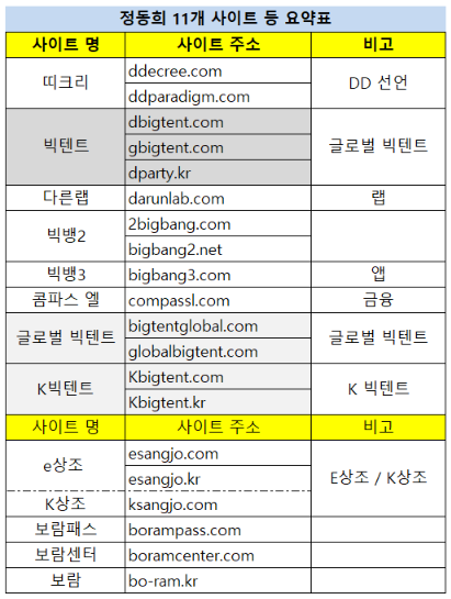 “빅텐트 (Big Tent) 트렌드의 실질적인 오피니언 리더 정동희” “Donghee Zheng, the Substantive Opinion Leader of the Big Tent Trend”